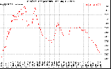 Solar PV/Inverter Performance Outdoor Temperature