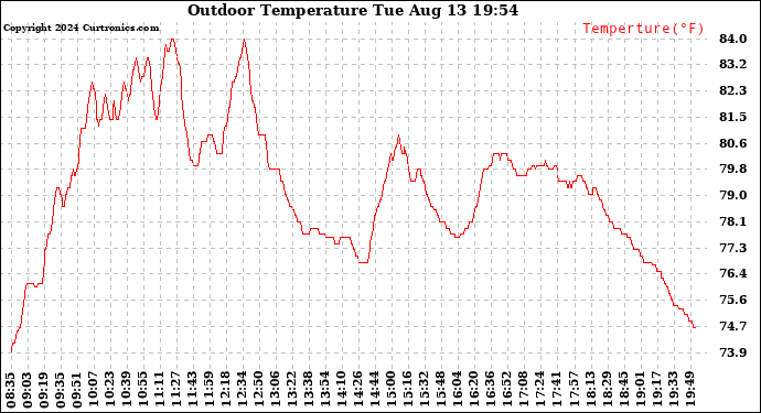 Solar PV/Inverter Performance Outdoor Temperature