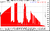 Solar PV/Inverter Performance Solar Radiation & Day Average per Minute