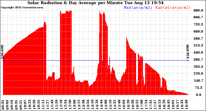 Solar PV/Inverter Performance Solar Radiation & Day Average per Minute