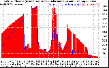 Solar PV/Inverter Performance Solar Radiation & Effective Solar Radiation per Minute