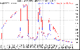 Solar PV/Inverter Performance Photovoltaic Panel Current Output