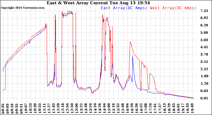 Solar PV/Inverter Performance Photovoltaic Panel Current Output