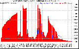 Solar PV/Inverter Performance West Array Power Output & Solar Radiation