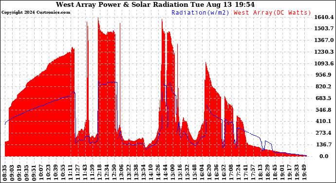 Solar PV/Inverter Performance West Array Power Output & Solar Radiation