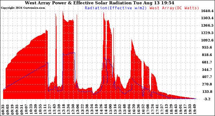 Solar PV/Inverter Performance West Array Power Output & Effective Solar Radiation