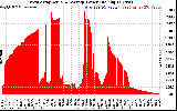 Solar PV/Inverter Performance West Array Actual & Average Power Output