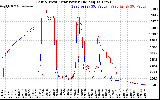 Solar PV/Inverter Performance Photovoltaic Panel Power Output