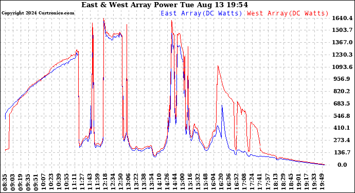 Solar PV/Inverter Performance Photovoltaic Panel Power Output