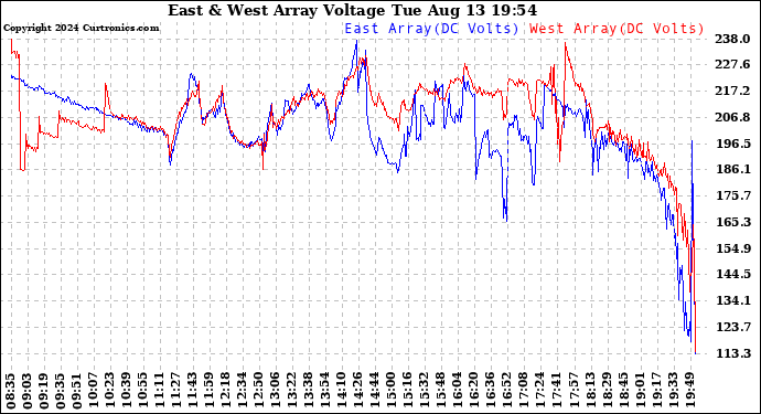 Solar PV/Inverter Performance Photovoltaic Panel Voltage Output