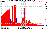 Solar PV/Inverter Performance East Array Power Output & Solar Radiation