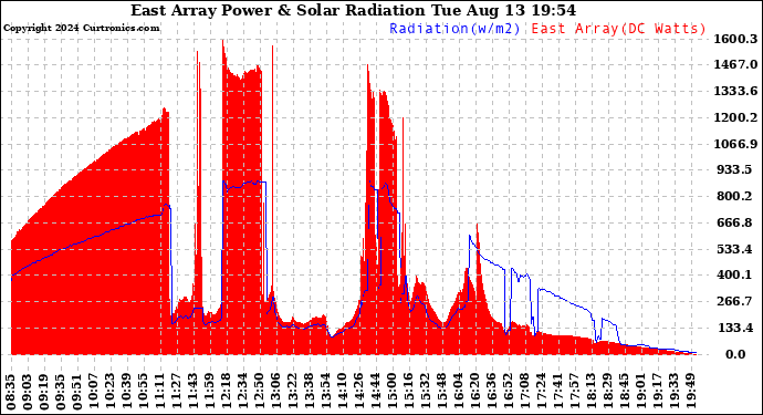 Solar PV/Inverter Performance East Array Power Output & Solar Radiation