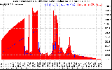 Solar PV/Inverter Performance East Array Power Output & Effective Solar Radiation