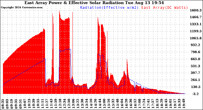 Solar PV/Inverter Performance East Array Power Output & Effective Solar Radiation