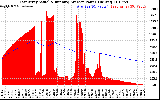 Solar PV/Inverter Performance East Array Actual & Running Average Power Output