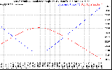 Solar PV/Inverter Performance Sun Altitude Angle & Sun Incidence Angle on PV Panels