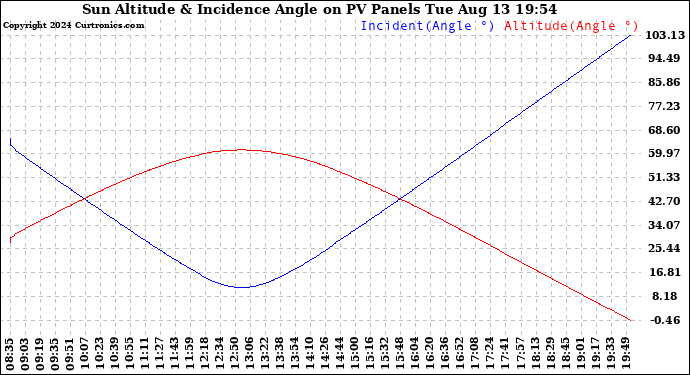 Solar PV/Inverter Performance Sun Altitude Angle & Sun Incidence Angle on PV Panels