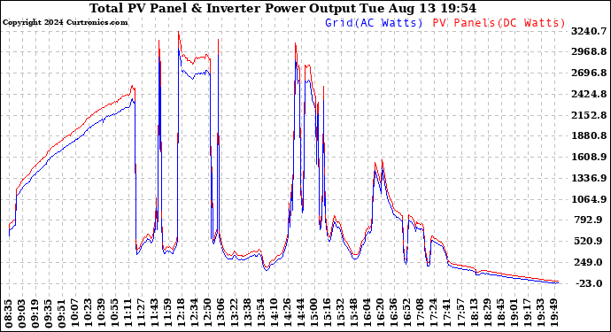 Solar PV/Inverter Performance PV Panel Power Output & Inverter Power Output