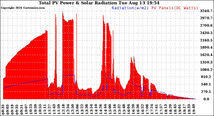 Solar PV/Inverter Performance Total PV Panel Power Output & Solar Radiation