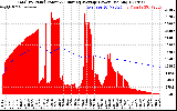 Solar PV/Inverter Performance Total PV Panel & Running Average Power Output