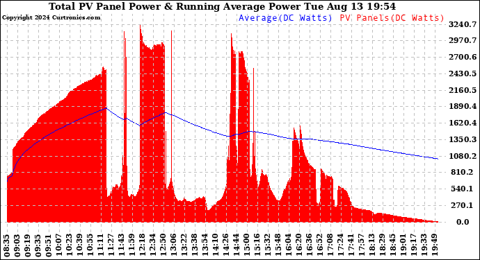 Solar PV/Inverter Performance Total PV Panel & Running Average Power Output