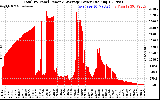 Solar PV/Inverter Performance Total PV Panel Power Output