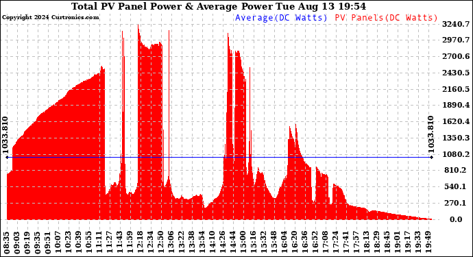 Solar PV/Inverter Performance Total PV Panel Power Output