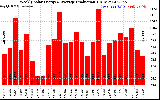 Solar PV/Inverter Performance Weekly Solar Energy Production