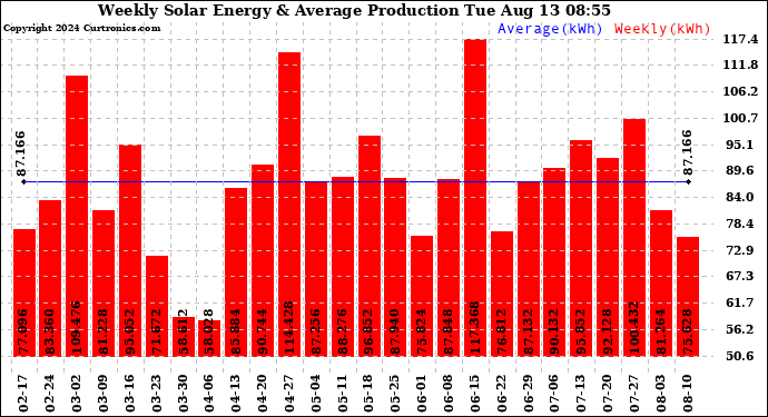 Solar PV/Inverter Performance Weekly Solar Energy Production