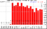 Solar PV/Inverter Performance Yearly Solar Energy Production