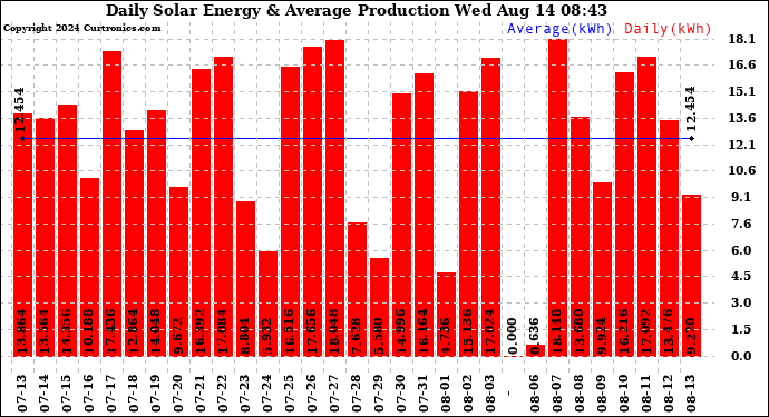 Solar PV/Inverter Performance Daily Solar Energy Production