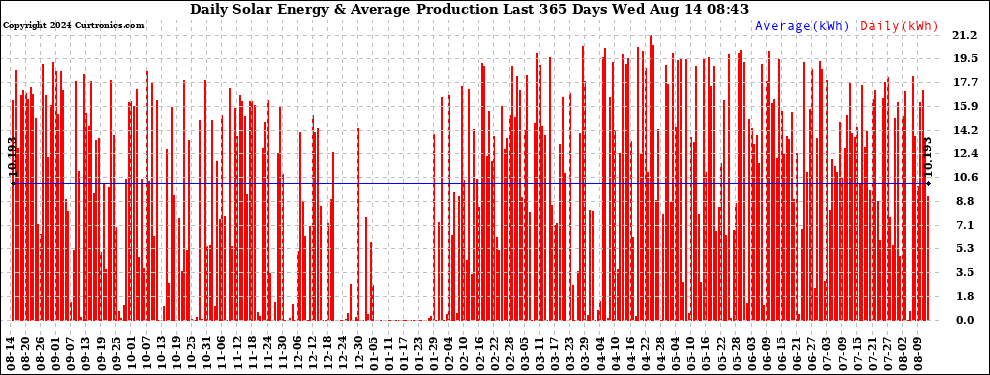 Solar PV/Inverter Performance Daily Solar Energy Production Last 365 Days