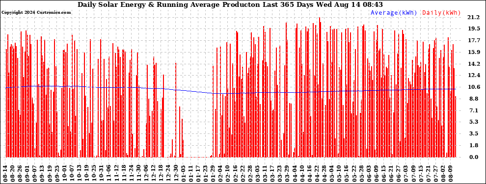 Solar PV/Inverter Performance Daily Solar Energy Production Running Average Last 365 Days