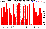 Solar PV/Inverter Performance Daily Solar Energy Production Value