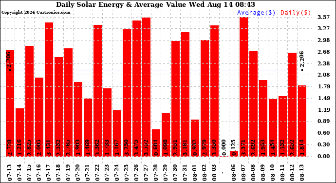 Solar PV/Inverter Performance Daily Solar Energy Production Value