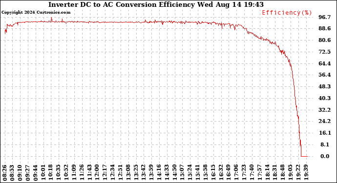 Solar PV/Inverter Performance Inverter DC to AC Conversion Efficiency