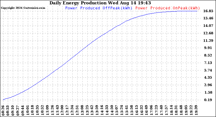 Solar PV/Inverter Performance Daily Energy Production