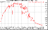 Solar PV/Inverter Performance Daily Energy Production Per Minute