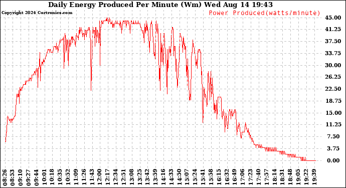 Solar PV/Inverter Performance Daily Energy Production Per Minute