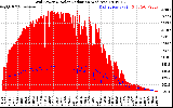 Solar PV/Inverter Performance Grid Power & Solar Radiation