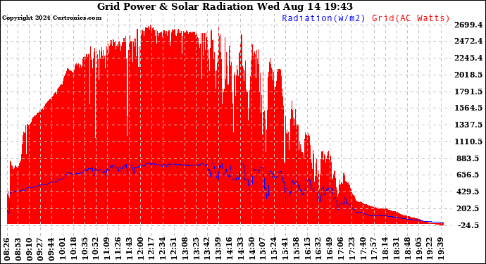 Solar PV/Inverter Performance Grid Power & Solar Radiation