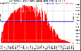 Solar PV/Inverter Performance Inverter Power Output