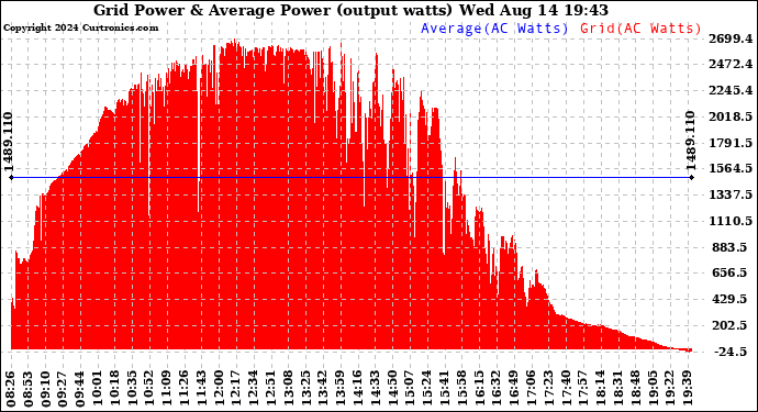 Solar PV/Inverter Performance Inverter Power Output