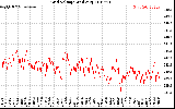 Solar PV/Inverter Performance Grid Voltage