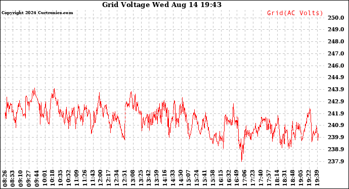 Solar PV/Inverter Performance Grid Voltage