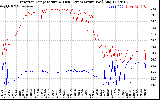 Solar PV/Inverter Performance Inverter Operating Temperature