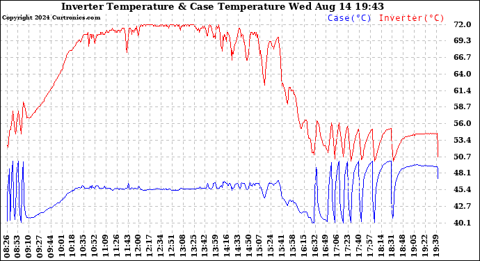 Solar PV/Inverter Performance Inverter Operating Temperature