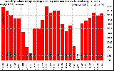 Solar PV/Inverter Performance Monthly Solar Energy Production Average Per Day (KWh)