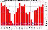 Milwaukee Solar Powered Home Monthly Production Value Running Average