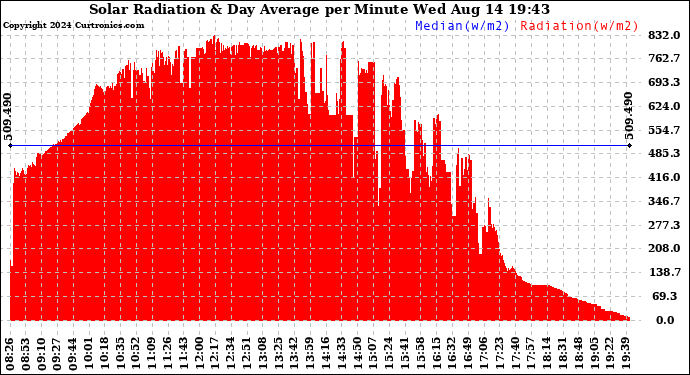 Solar PV/Inverter Performance Solar Radiation & Day Average per Minute